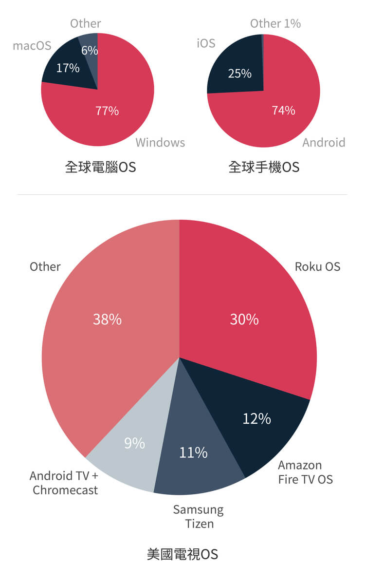 OS 市佔率