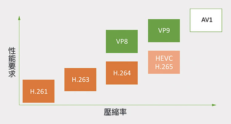 AV1 新格式,<br>同頻寬更高畫質。