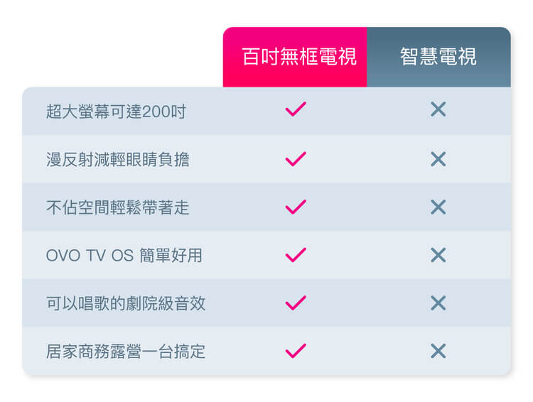 智慧電視比一比