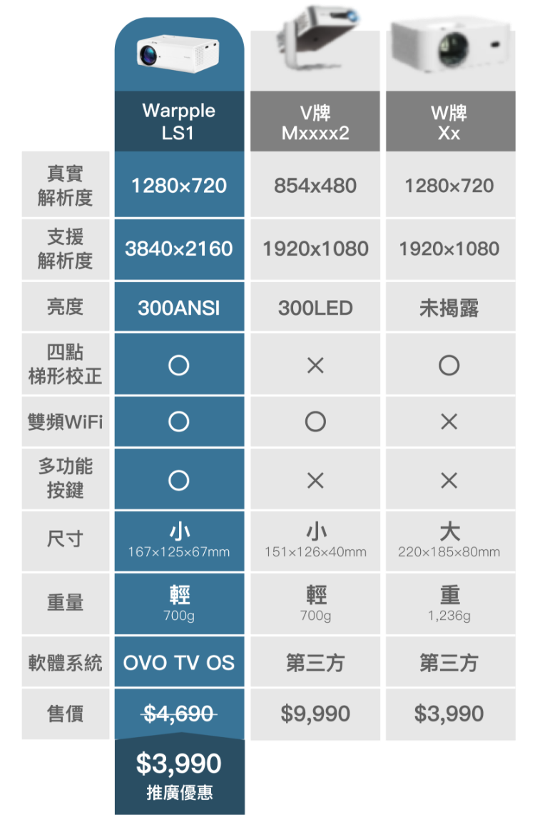 投影機比較圖