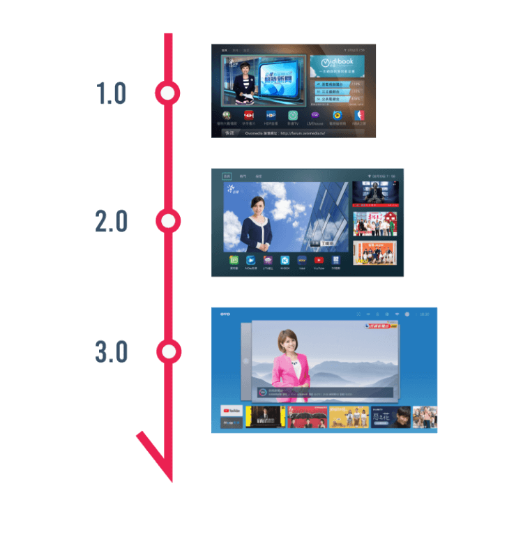 OVO TV OS 5，好用、再進化。