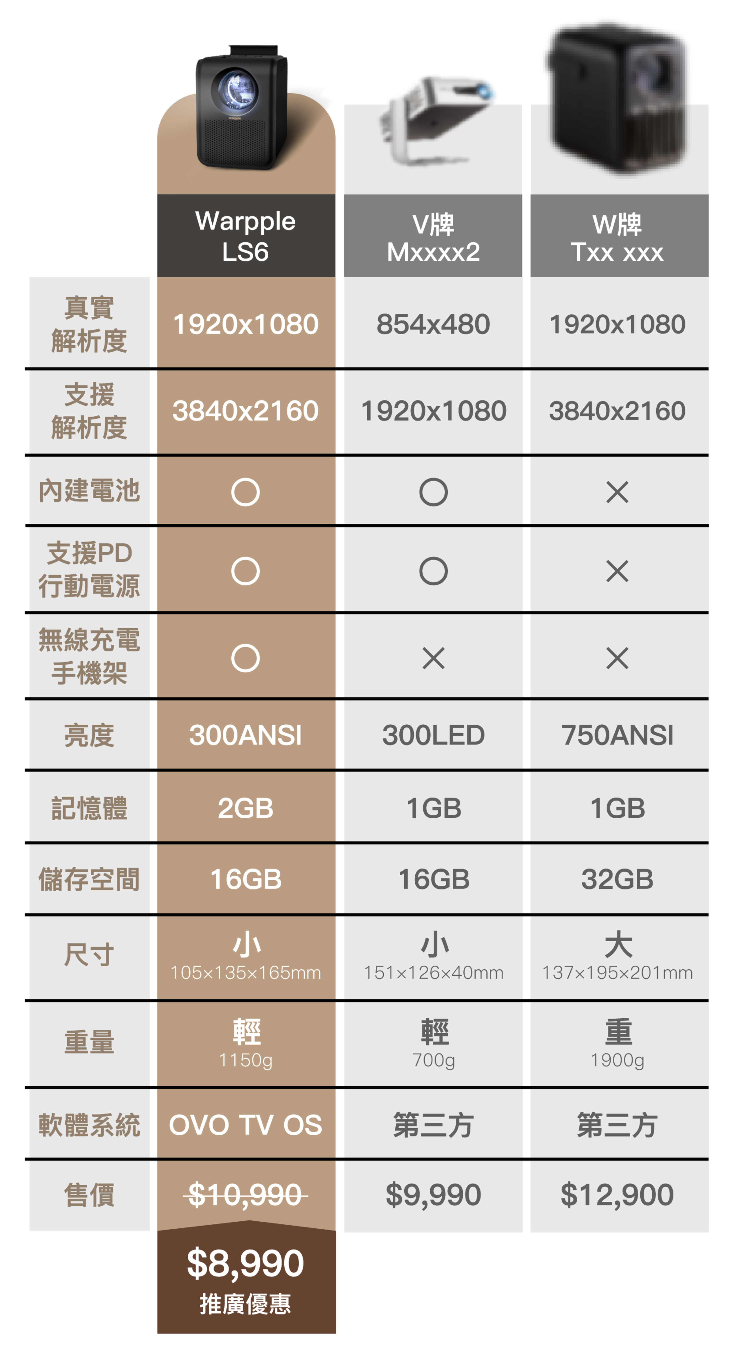 最高性價比 投影機