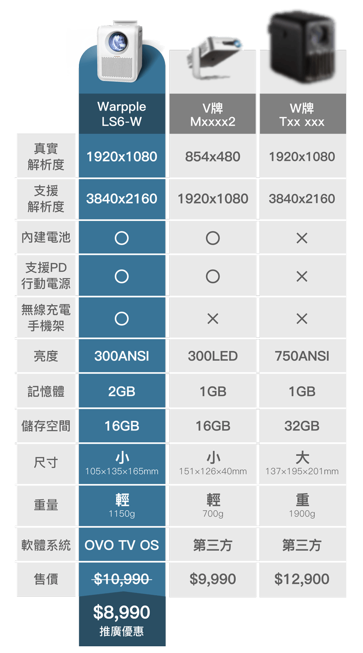 最高性價比 投影機