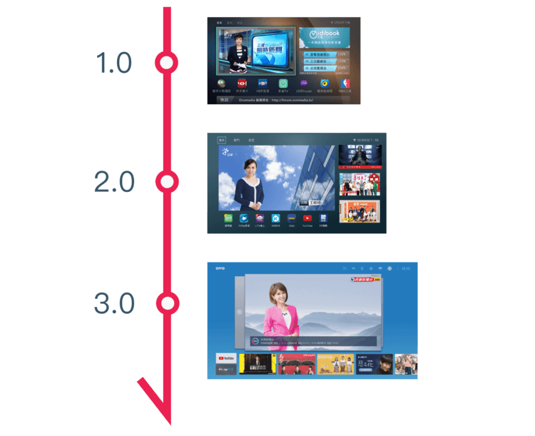 OVO TV OS，好用、再進化。
