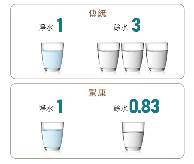 新一代RO技術，超低餘水比。