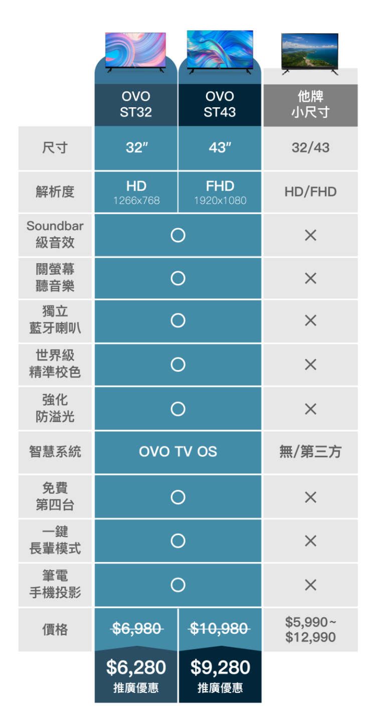 ST32/43小霸王智慧電視 投影機比較圖