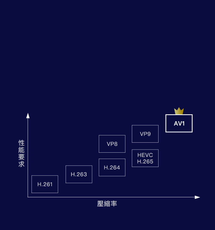 AV1次世代格式，同頻寬更高畫質