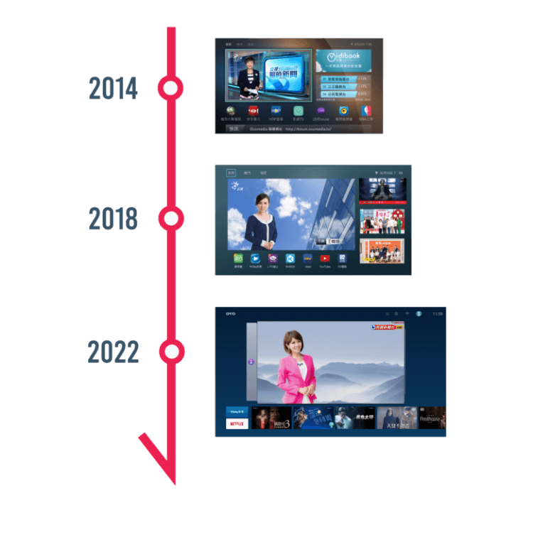 OVO TV OS，好用、再進化。