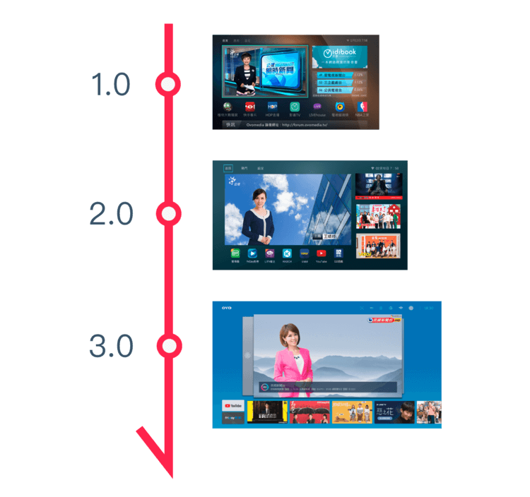 u1小蘋果智慧投影機 OVO TV OS，好用、再進化。