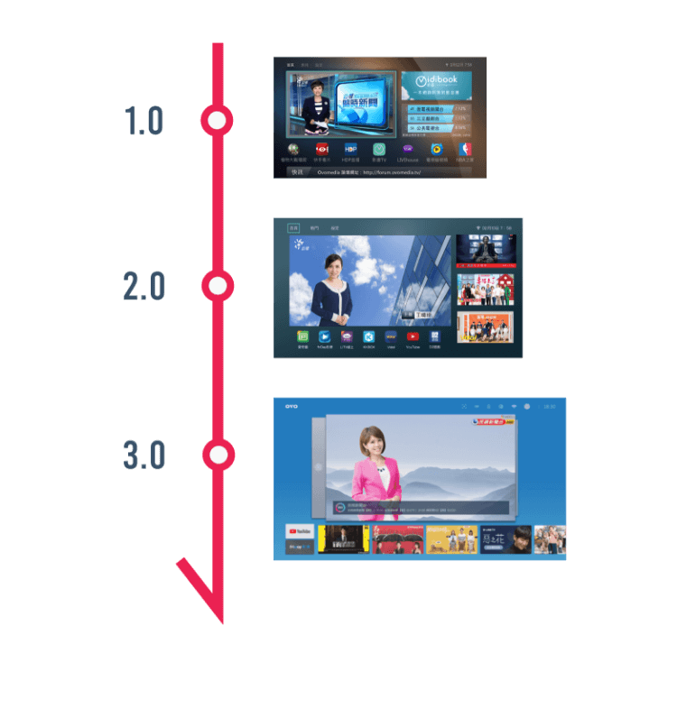 OVO TV OS,好用、再進化。