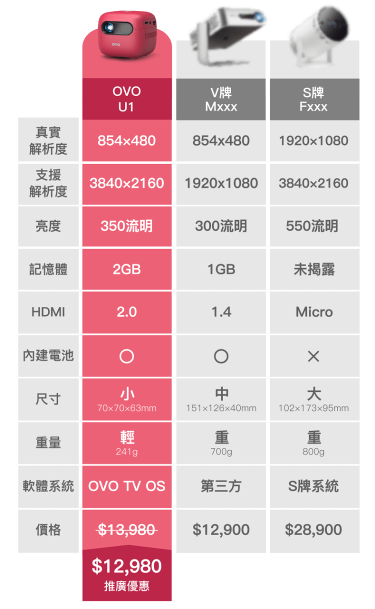 投影機比較圖