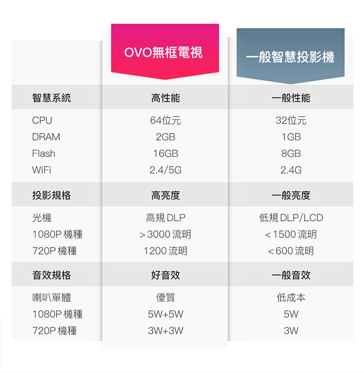 重視體驗，可以當電視用。
