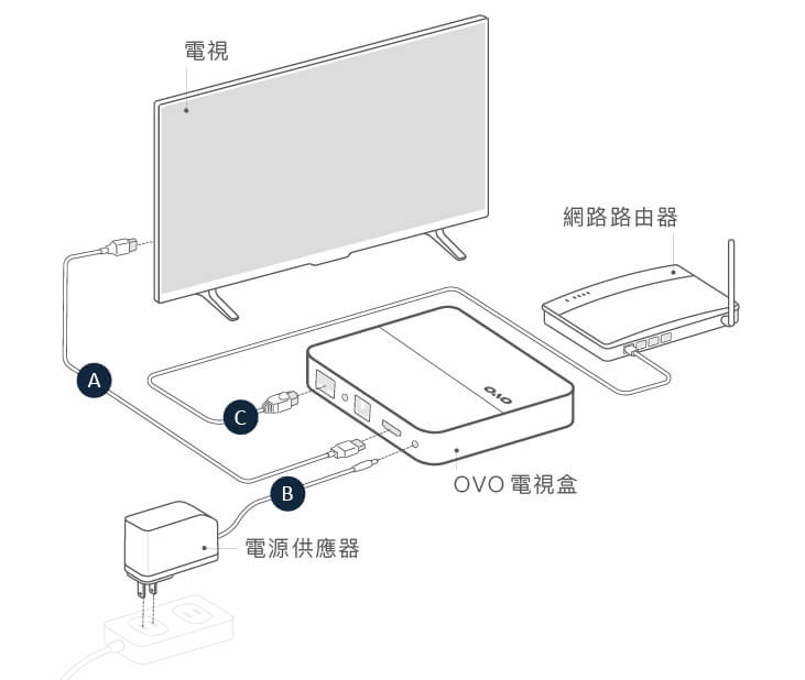 連接電源與電視機